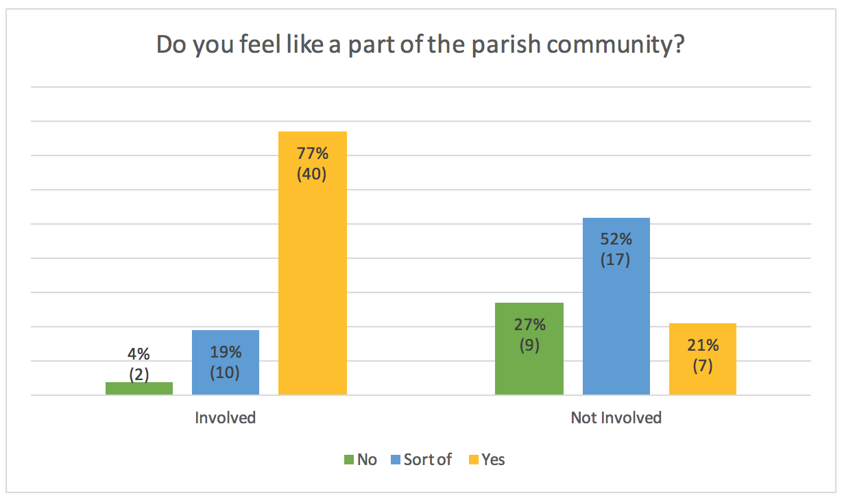 Diltz Parish 4 graph